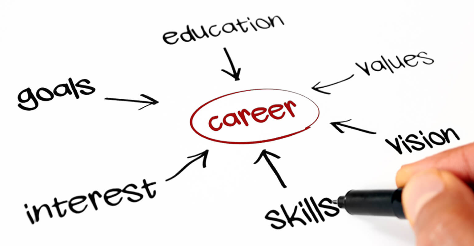 image shows the word career written in dark red ink in a dark red circle. It is surrounded by the words “goals,” “education,” “values,” “vision,” “skills,” and “interest.” Each word has a black arrow pointing from it to the red circle. There is a hand holding a pen positioned as if writing words on the page.