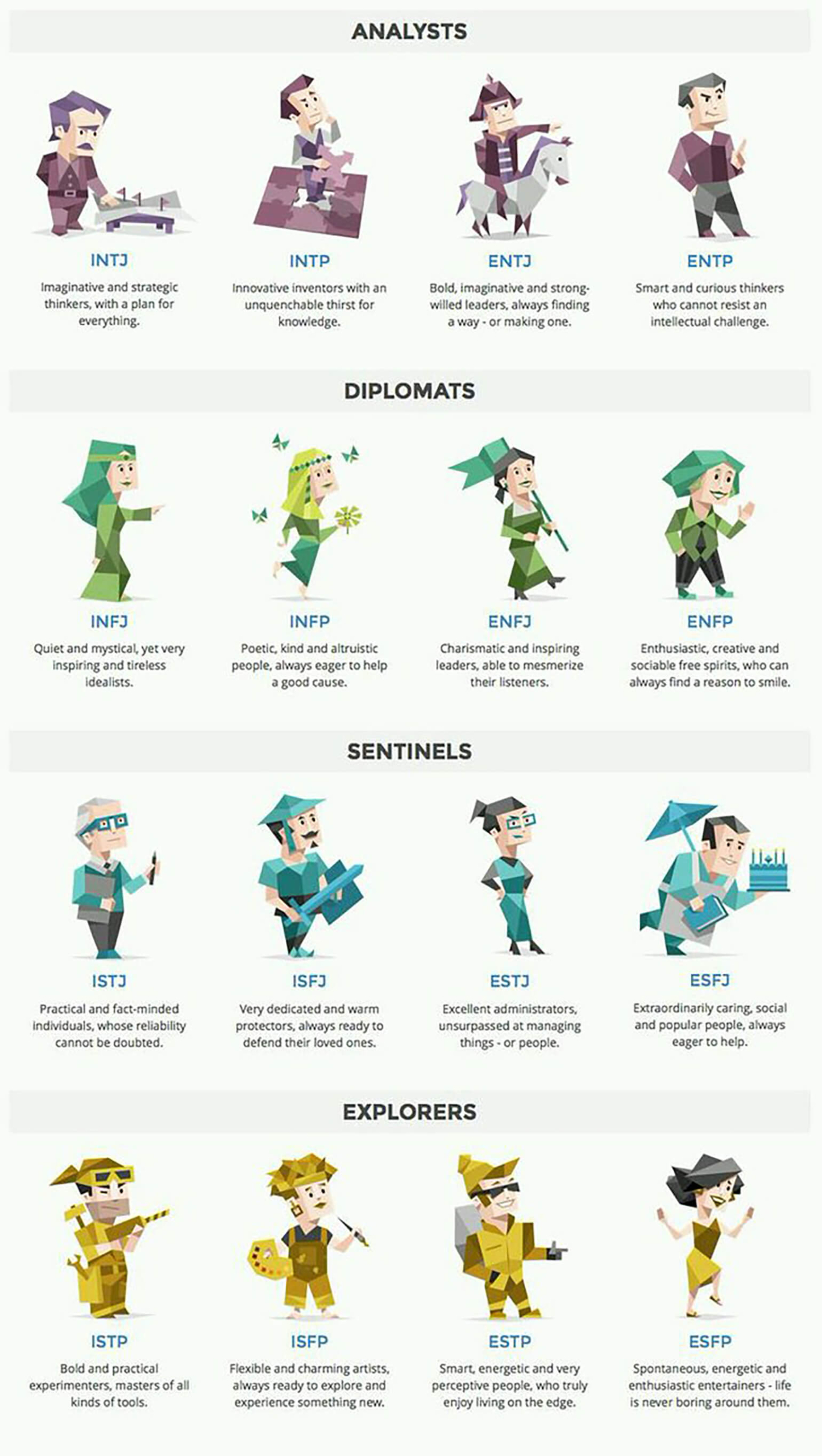 Picture describing different personality types: Analyst, Diplomats, Sentinels and Explorers