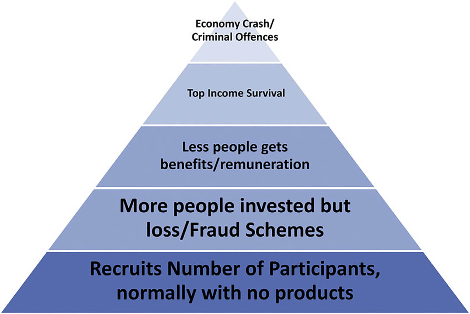 A diagram of how pyramid schemes operate. The bottom level reads 'recruits number of participants, normally with no products'. The next, large level reads 'more people invest by loss/fraud schemes'. The middle and third tier reads 'less people gets benefits/remuneration'. The second level from the top reads 'top income survival'. And the very top of the pyramid reads 'economy crash/criminal offences'