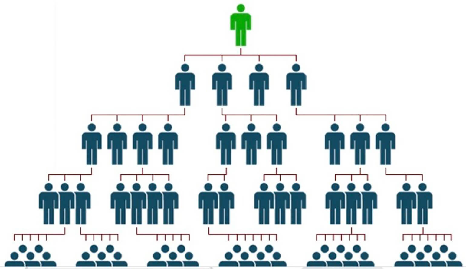 The above image is another chart of how a pyramid scheme looks, but with people instead of levels. The top is an illustration of a green, genderless person. The next row down is comprised of four blue, genderless people. The third row is 10 navy, genderless people. The fourth is contains 17 navy, genderless people. And the final, bottom row has 36 navy, genderless people.