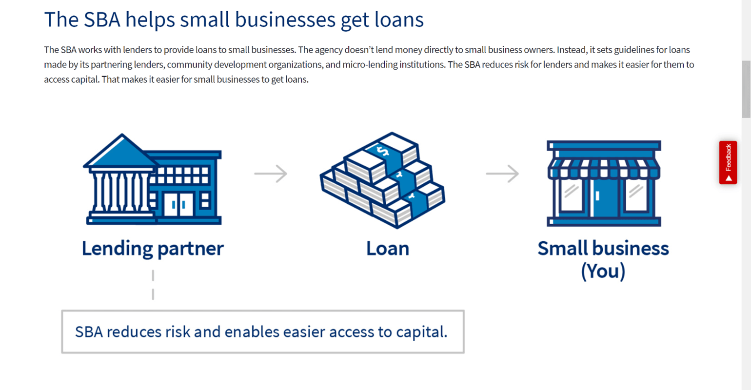An image from the SBA's website illustrating how loans help entrepreneurs. The first image is a blue illustration of a bank with an arrow pointing to a blue illustration of a stack of dollar bills. An arrow from the stack of money points to a blue illustration of a store front, representing your future business. Text above this image reads 'The SBA works with lenders to provide loans to small businesses. The agency doesn't lend money directly to small business owners. Instead, it sets guidelines for loans made by its partnering lenders, community development organizations, and micro-lending institutions. The SBA reduces risk for lenders and makes it easier for them to access capital. That makes it easier for small businesses to get loans.'