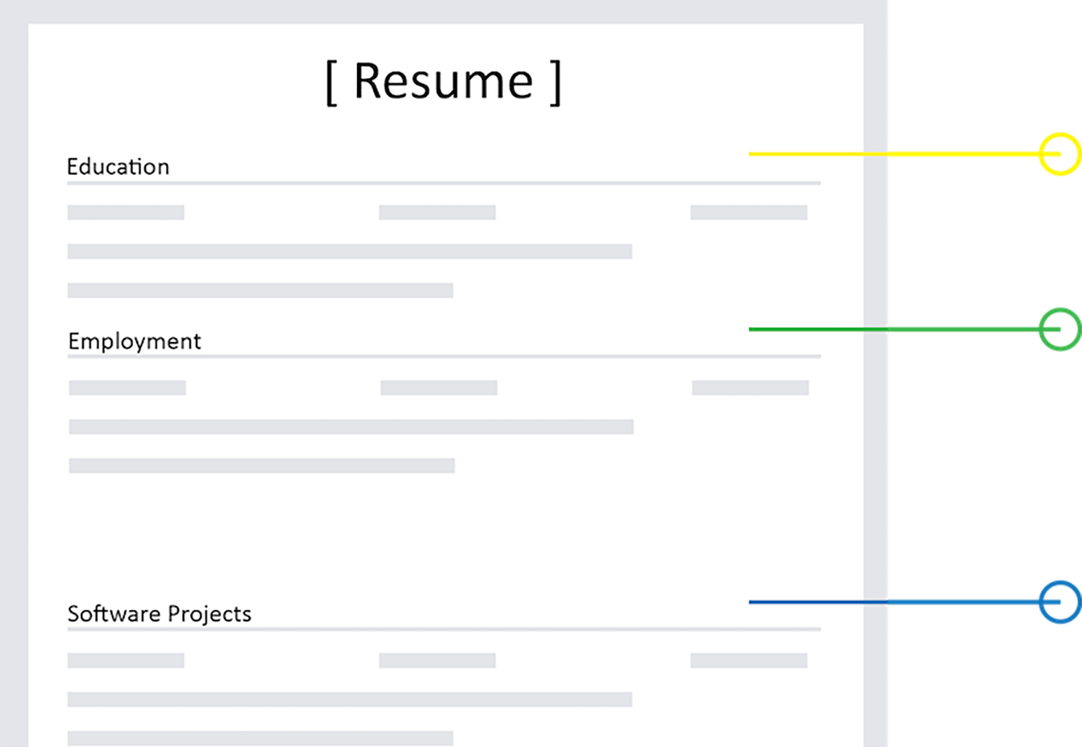 : Digital image of a resume with section headings “Education”, “Employment” and “Software Projects” labeled. Yellow, green, and blue label markers are drawn and pointed towards each section heading.