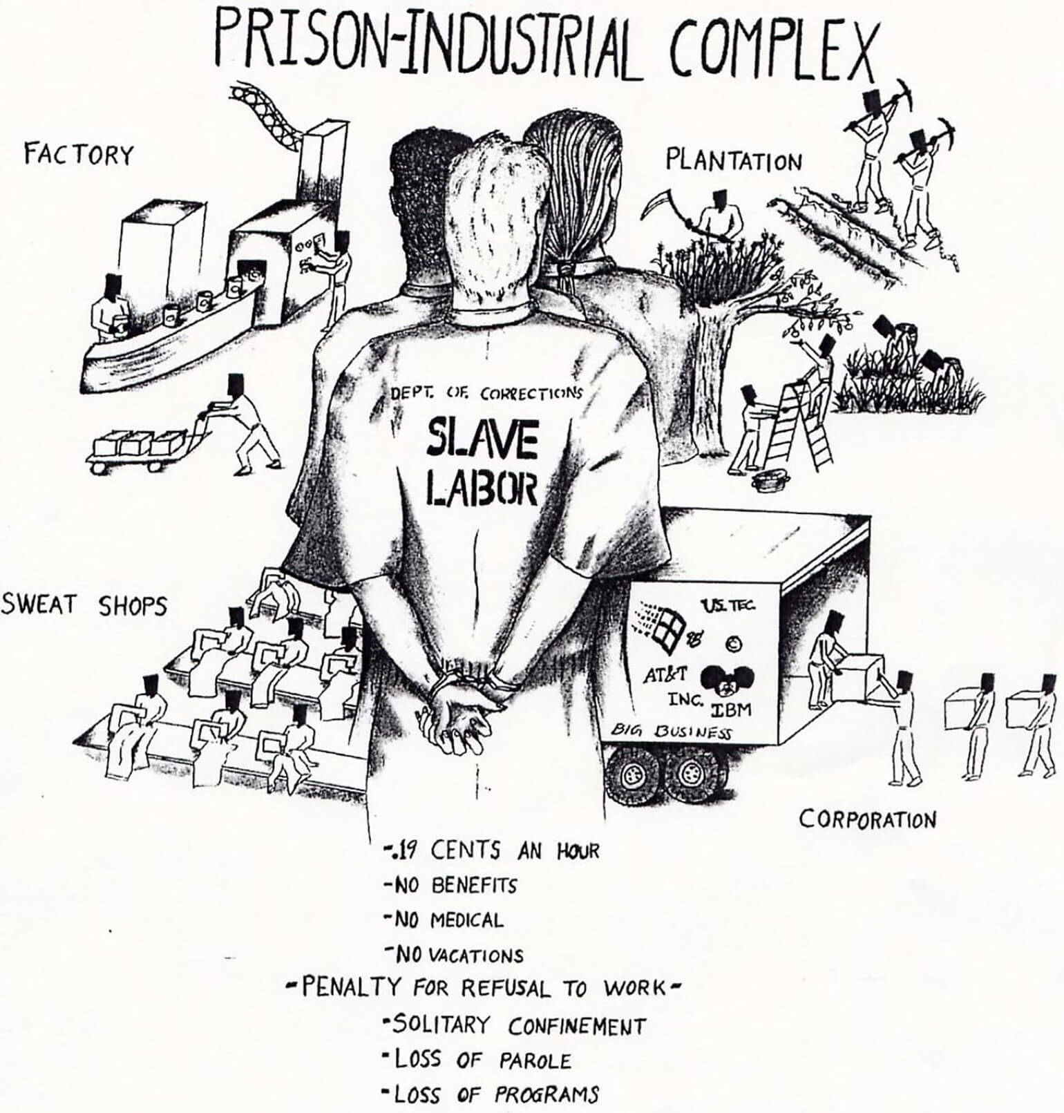 A black and white pencil drawing of an inmate that reads 'Slave Labor'. The drawing also has smaller images of workers unloading a truck for a corporation, inmates working in sweatshops, inmates on an assembly line and doing outdoor work labeled as ‘plantation’ The graphic also lists out some facts about prison labor like the lack of benefits and 19 cents an hour of pay as well as punishments for refusing to work.