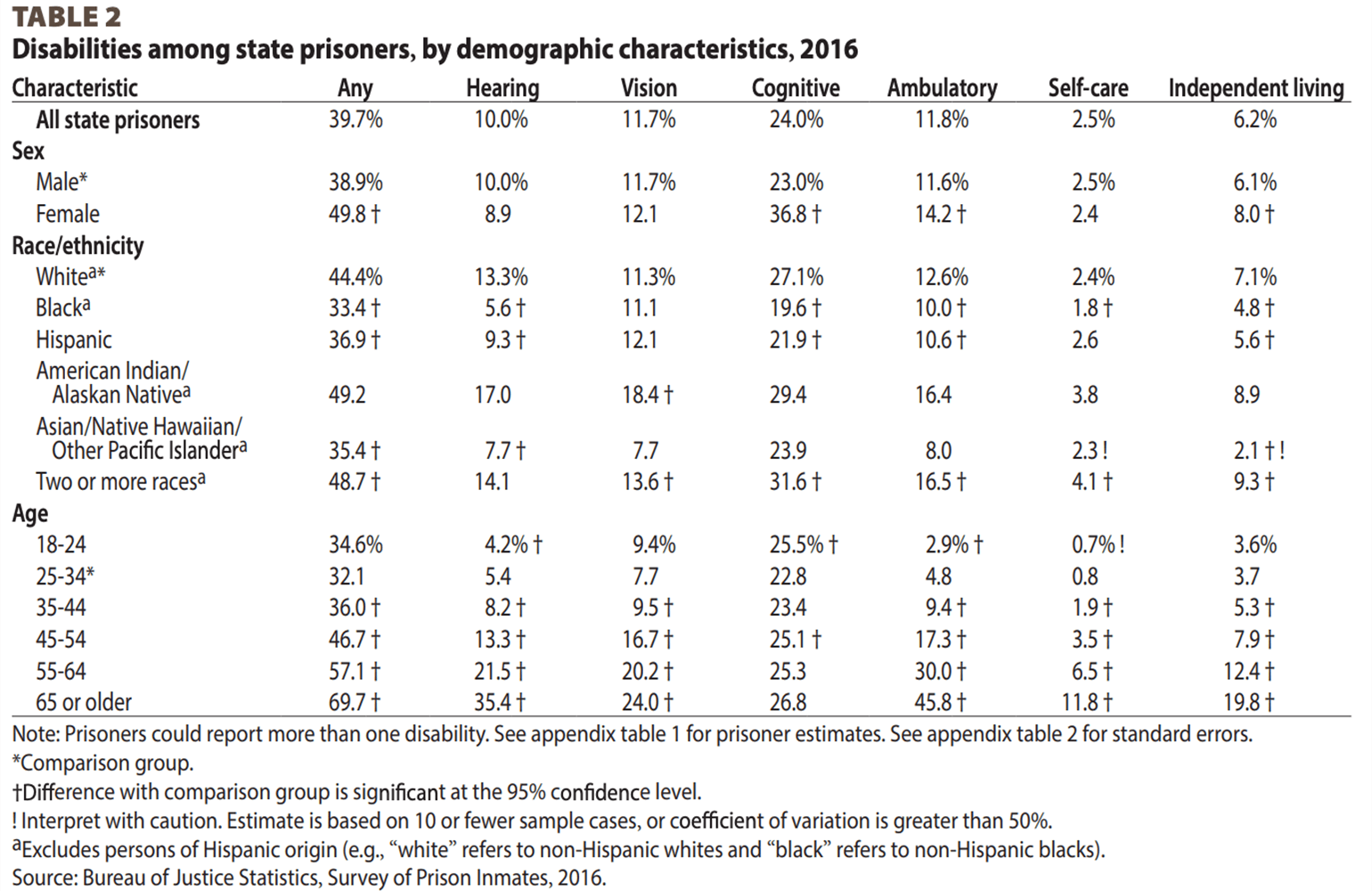 Table showing data on disabilities amongst state prisoners by demographics